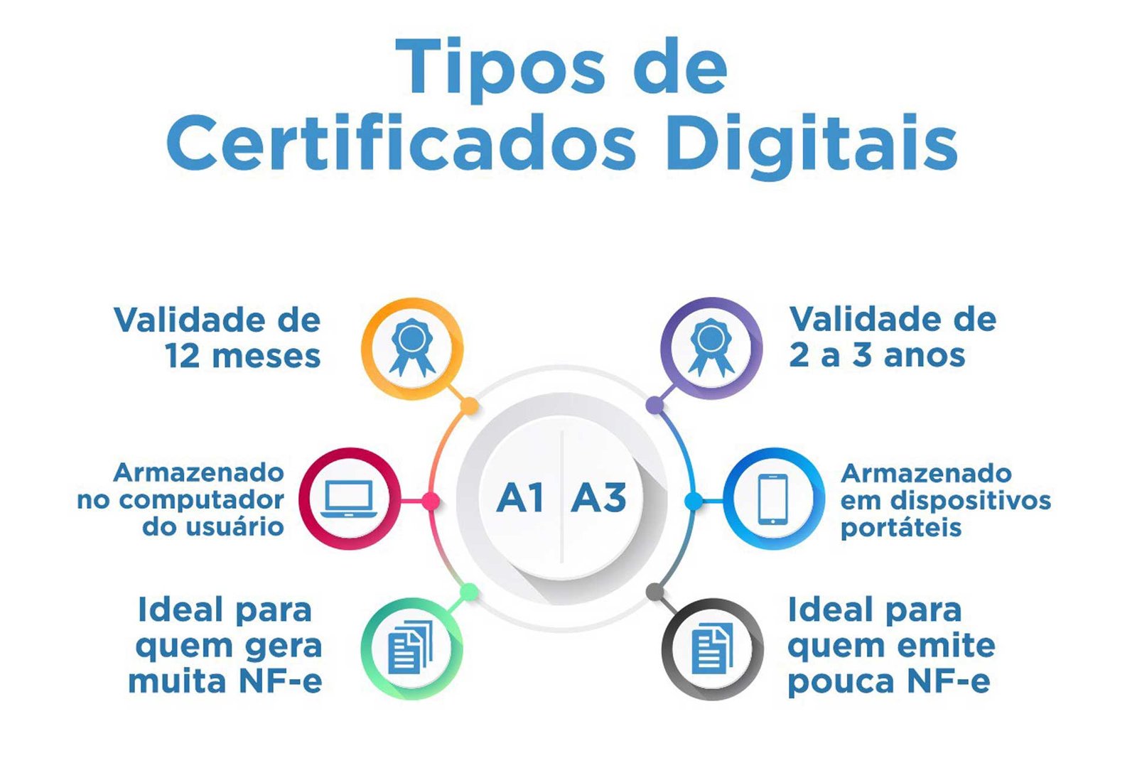 Quais Os Tipos De Certificados Digitais Entenda As Vantagens Hot Sex Picture 3808